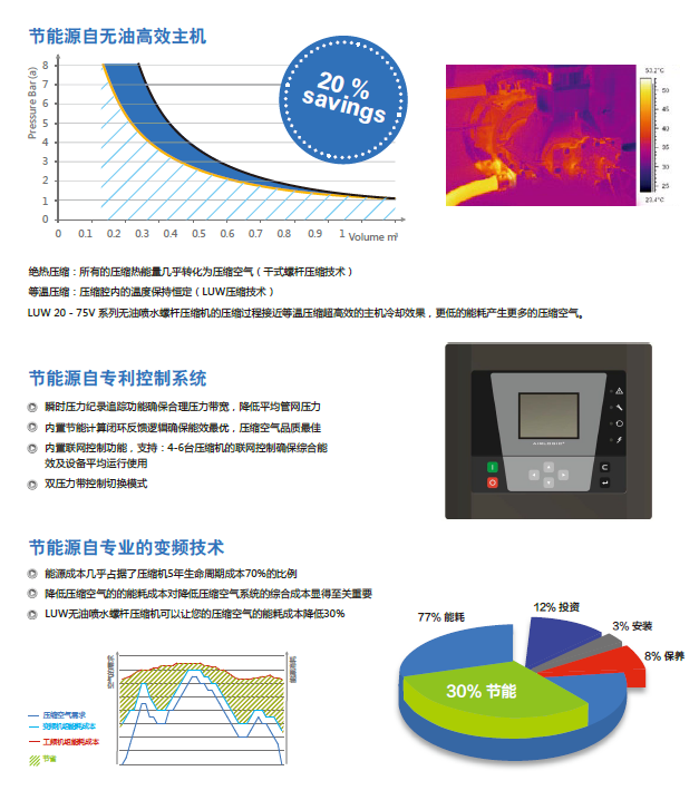 水润滑无油螺杆空压机(图2)